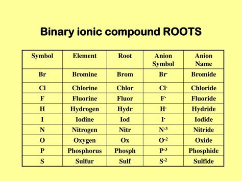 Type 1 Ionic Compounds Worksheet