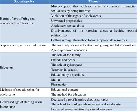 Category Of The Advantages Of Offering Sex Education To Adolescents