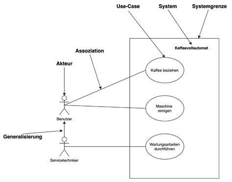 Erstellen Von Use Case Diagrammen Unter Linux Seitenlayout Diagramm