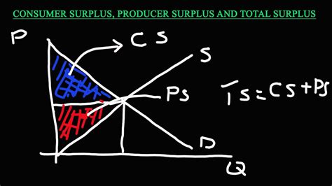 How To Calculate Consumer Surplus Producer Surplus Total Surplus