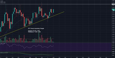 Btc Hourly Ascending Triangle For Coinbase Btcusd By Thechartguys