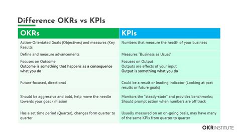 Difference Between Kpi And Okr Youtube