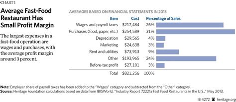 Average Fast Food Restaurant Has Small Profit Margin Savvyroo