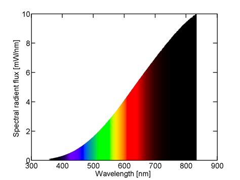 Spectralpowerdistributionofa25wincandescentlightbulb Lednique