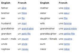 Learn Basic Franch Language — Learn Basic French Words or Vocabulary Online