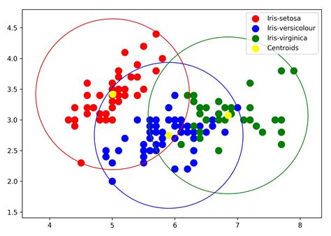 Introduction To K Means Clustering In Python With Scikit Learn CLOUD