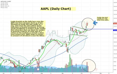 Aapl Daily Chart Nasdaq Aapl Djflowmaster Tradingview