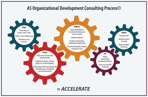 PRC Consulting process gears - Powers Resource Center