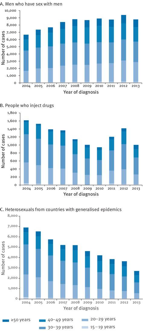 Trends In Reported Hiv Diagnoses By Age Group Year Of Diagnosis And