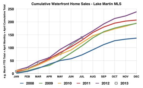 Browse photos, see new properties, get open house info, and research neighborhoods on trulia. Lake Martin Lots Selling Hot In 2013 - Lake Martin Voice ...