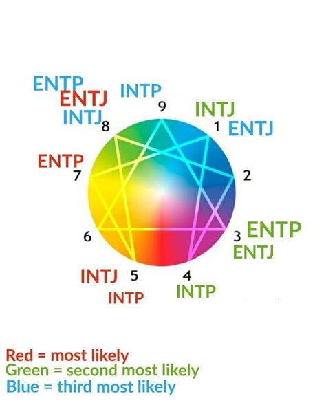 the skeptic intp di instagram i made a thing first to third most likely enneagrams of the nts