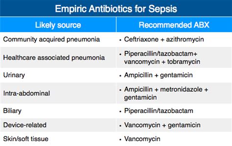 Sepsis Antibiotic Treatment