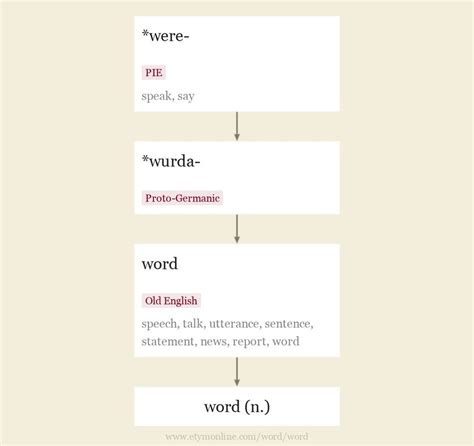 Word Etymology Origin And Meaning Of Word By Etymonline