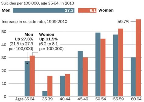 Suicide Rates Rise Among Older Americans The Washington Post