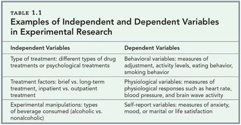 Identify Independentdependent Variables Ph