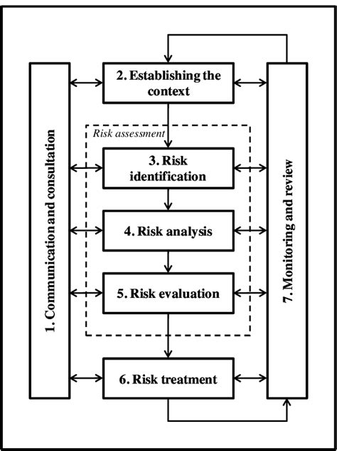 Risk Management Process Iso 31000