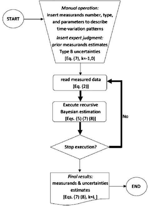 Flow Chart Interface And Recursive Algorithm Download Scientific Diagram