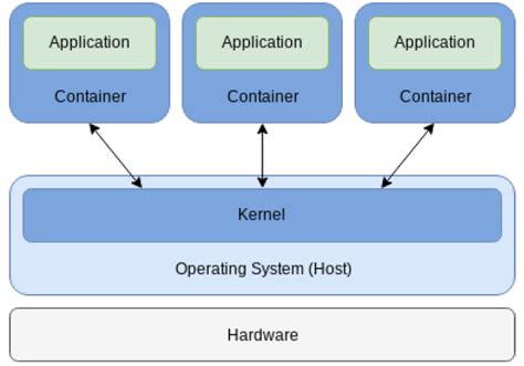 Docker Container Architecture See 1 Download Scientific Diagram