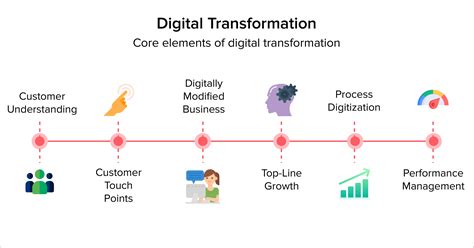 Timeline Of Digital Transformation Evolution