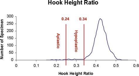Variations In Hook Of Hamate Morphology A Cadaveric Analysis Journal Of Hand Surgery