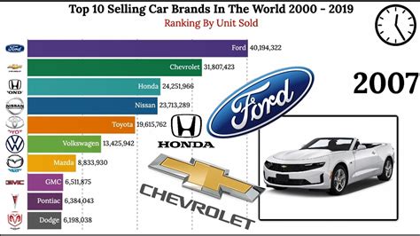 Top 10 Most Selling Car Brands In The World 2000 2019 Stats4more