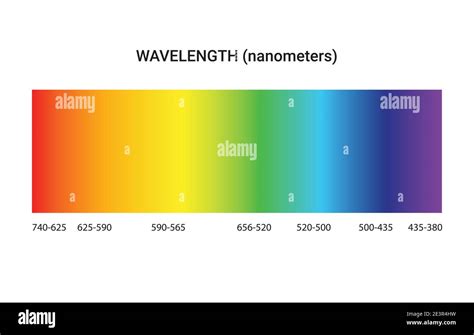 Espectro De Luz Color Longitud De Onda Electromagnética Radiación Línea