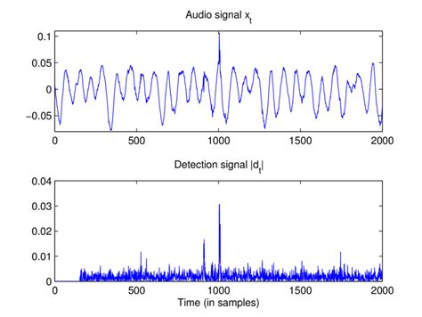 Example Of Detection Signal For Real Life Audio Signal Of Classical