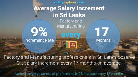 Factory And Manufacturing Average Salaries In Sri Lanka 2023 The
