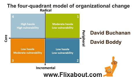 The Four Quadrant Model Of Organizational Change By David Boddy And