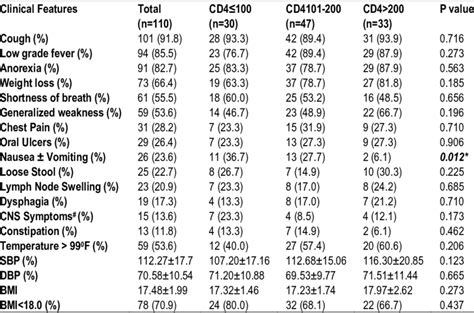 Clinical Features Distribution In Three Groups Of Cd4 Count Download