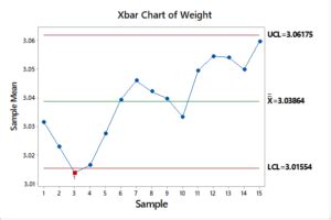 What Is A Control Chart Types Of Control Chart Examples
