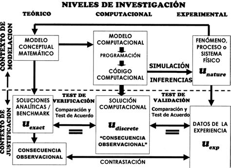Diagrama Conceptual De Los Contextos De Modelación Y Justificación