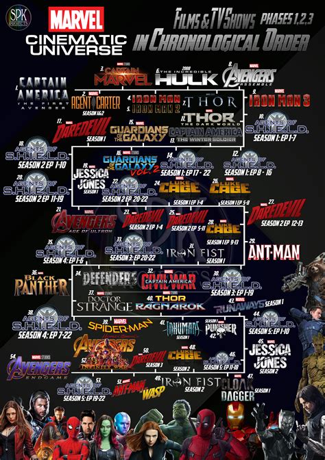 Marvel Films In Chronological Order Coolguides Gambaran