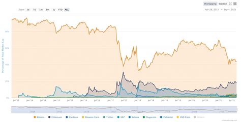 Bitcoin Dominance Slides To The 40 Range As Ethereum Climbs To 20