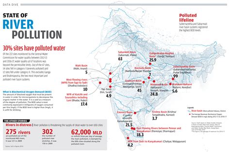 state of river pollution