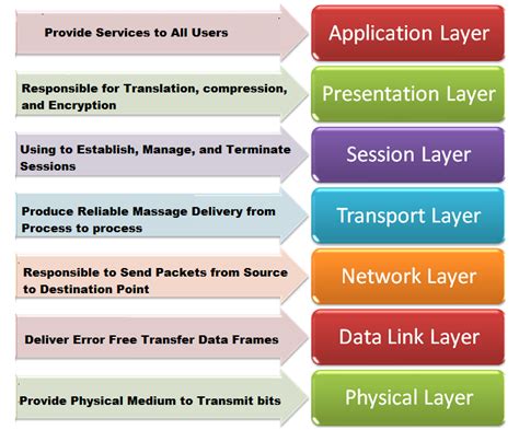 Explain Osi Model Functions Of Seven Layers Of Osi Reference Model Bank Home