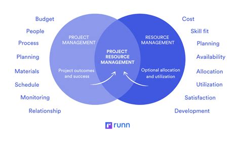 The Beginners Guide To Project Resource Management Runn