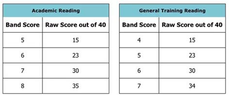 How Is The Ielts Band Score Calculated For Reading And Listening To The