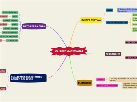 Calixto Garmendia Mind Map