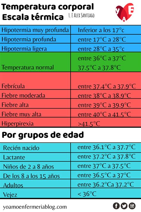 La temperatura corporal normal cambia según la persona, la edad, las actividades y el momento del día. Control de temperatura por medios físicos