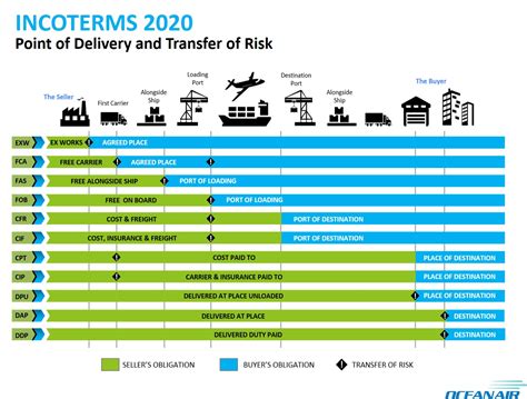 Incoterms 2020 The Rundown Of All 11 Terms