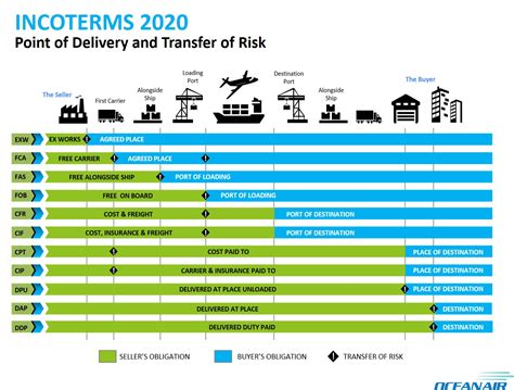 Incoterms The Rundown Of All Terms