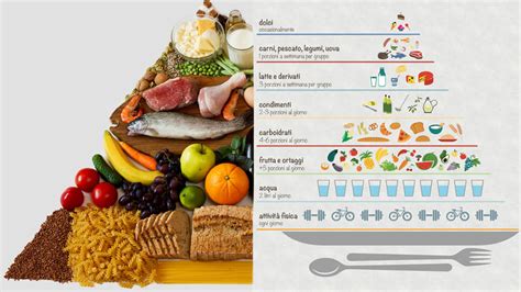 La Piramide Alimentare Mind Map