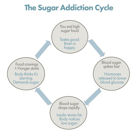 Effects Of Sugar On The Body Consuming Too Much Sugar