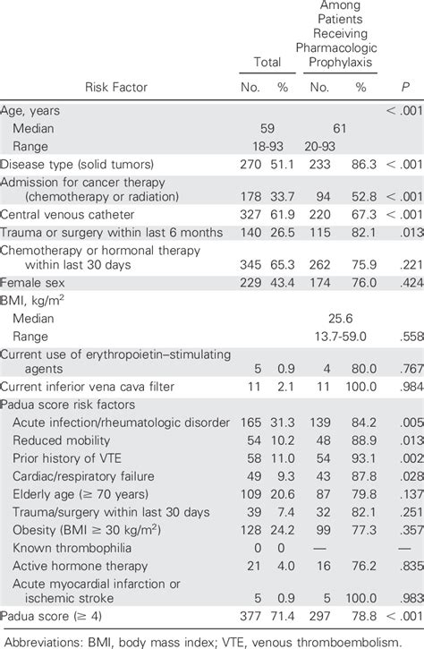 Univariable Analysis Of The Use Of Pharmacologic Thromboprophylaxis In Download Table