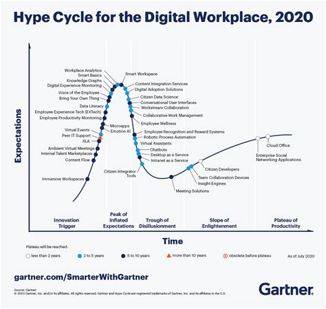 6 Digital Workplace Trends On The Gartner Hype Cycle For The Digital