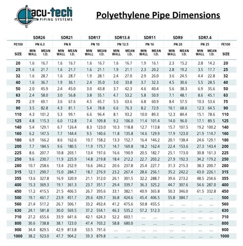 Pe Polyethylene Pipe Australia Acu Tech Piping Systems