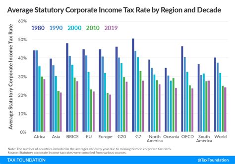 2015 malaysia corporate tax rate data, including comparisons against world and regional benchmarks. Corporate Tax Rates Around the World, 2019 - The Online ...