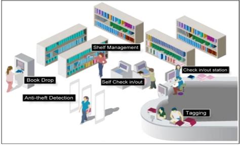Figure 2 From Architecture And Design Of Rfid Based Library Management