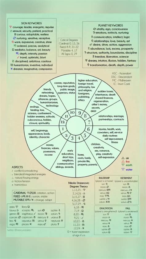 Astrology Chart Astrology Cheat Sheet Learning Astrology Zodiacs Vedic